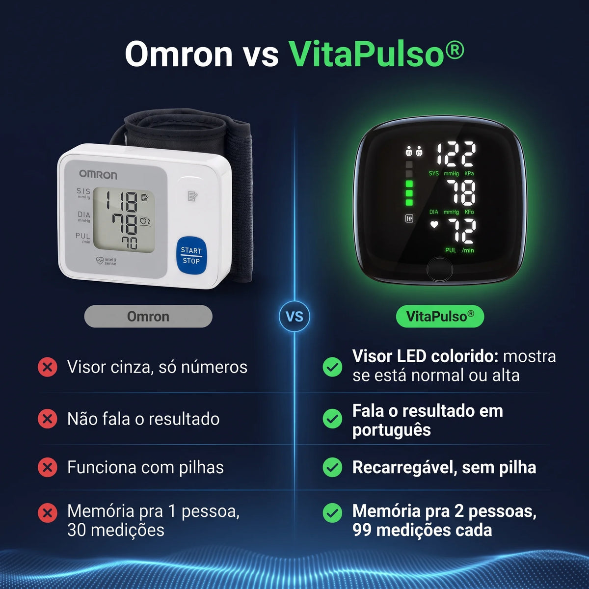 Medidor de Pressão VitaPulso® | Resultado na Hora, Direto do Pulso